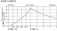 Диафрагменный вакуумный насос KNF N 035.1.2 AN.18 (55 л/мин, 100 мбар, IP 20) 014826017447