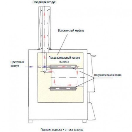 ���� ��� �������� Nabertherm LVT 15/11/P330 � ��������� ������, 1100�� LVT 15/11/P330