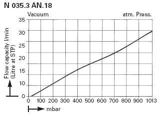 ������������� ��������� ����� KNF N 035.3 AN.18 (30 �/���, 13 ����, IP 44) 