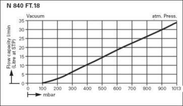 ������������� ���. ������� ��������� ����� KNF LABOPORT� N 840.3 FT.18 (34 �/���, 8 ����) 