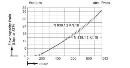 ����-������������� ��������� ����� KNF LABOPORT� N 838.1.2 KT.18 (37 �/���, 150 ����) 