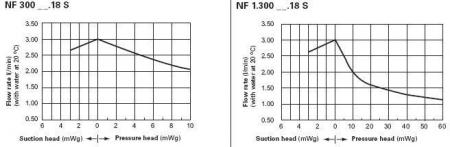 ����� ��� ��������� LIQUIPORT NF 300 KT.18 S (0.5-3.0 �/���) 
