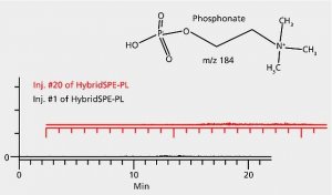 HybridSPE�-Phospholipid 575656-U