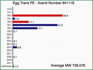 Egg Trans PE 841118P-25MG