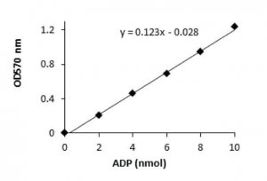 ADP Colorimetric/Fluorometric Assay Kit MAK033-1KT