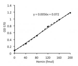 Hemin Assay Kit MAK036-1KT