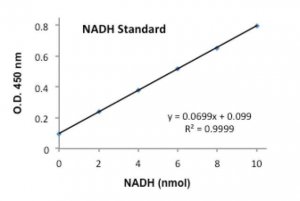 Alcohol Dehydrogenase Activity Assay Kit MAK053-1KT