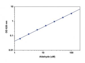 Colorimetric Aldehyde Assay Kit MAK140-1KT