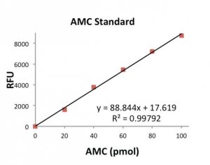 DPP4 Activity Assay Kit MAK088-1KT