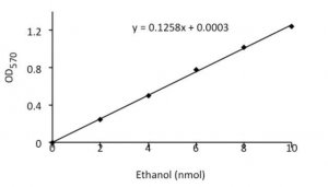 Ethanol Assay Kit MAK076-1KT