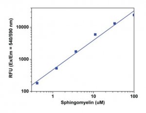 Fluorometric Sphingomyelin Assay Kit MAK154-1KT