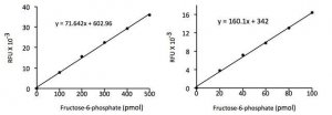 Fructose-6-Phosphate Assay Kit MAK020-1KT