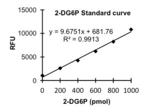 Glucose Uptake Fluorometric Assay Kit MAK084-1KT
