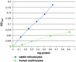 Glutathione Peroxidase Cellular Activity Assay Kit 