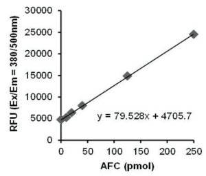 Granzyme B Activity Assay Kit MAK176-1KT
