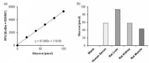 High Sensitivity Glucose Assay Kit MAK181-1KT