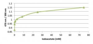 LCAT Activity Assay Kit MAK107-1KT