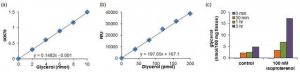 Lipolysis (Adipocyte) Kit MAK195-1KT