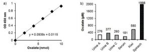 Oxalic Acid Colorimetric Assay Kit MAK179-1KT