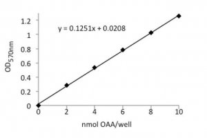 Oxaloacetate Assay Kit MAK070-1KT
