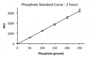 Phosphate Fluorometric Kit MAK031-1KT