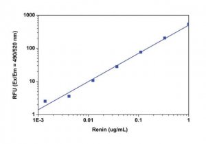 Renin Assay Kit MAK157-1KT