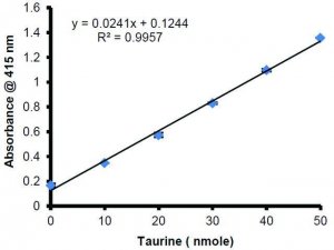 Taurine Assay Kit MAK355-1KT
