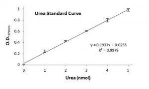 Urea Assay Kit MAK006-1KT