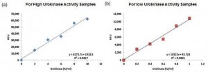 Urokinase Activity Fluorometric Assay Kit MAK185-1KT