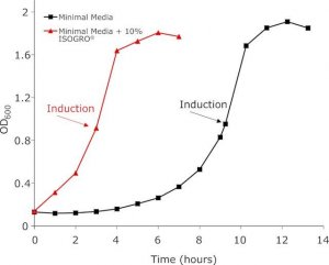 ISOGRO�-13C,15N Powder -Growth Medium 