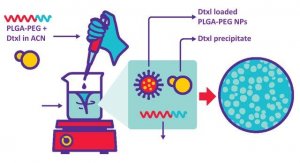 NanoFabTx� PLGA-nano 