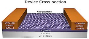 Graphene FET chip GRFETS10-1EA