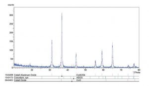 Cobalt aluminum oxide 