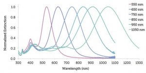 Silver nanoplates 807672-1ML
