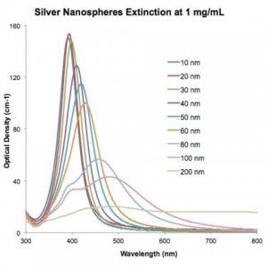 Silver nanospheres 807184-1ML