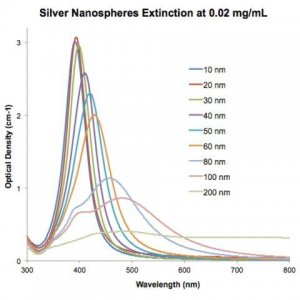 Silver, dispersion 730807-25ML