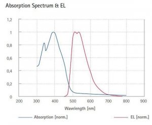Green light-emitting spiro-copolymer 900441-250MG