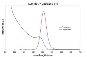 Lumidot� CdSe/ZnS 