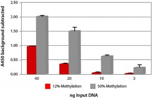 Imprint� Methylated DNA Quantification Kit 