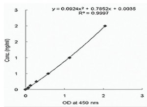 SIRTUIN 1 ELISA KIT EPI015-1KT