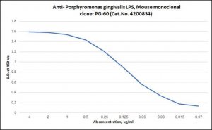 Anti-Porphyromonas gingivalis LPS antibody, Mouse monoclonal 