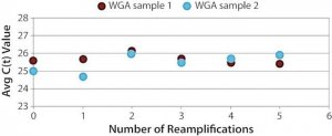 GenomePlex� WGA Reamplification Kit WGA3-50RXN