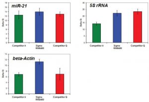GenElute� FFPE RNA Purification Kit RNB400-50RXN