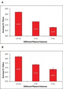 GenElute� Plasma/Serum RNA Purification Maxi Kit RNB700-10RXN