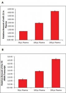 GenElute� Plasma/Serum RNA Purification Mini Kit RNB500-50RXN