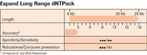 Expand� Long Range dNTPack 