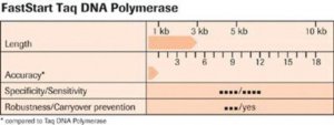 FastStart� Taq DNA Polymerase, dNTPack 