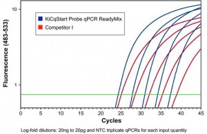 KiCqStart� Probe qPCR ReadyMix�, ROX� 