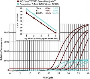 KiCqStart� SYBR� Green qPCR ReadyMix� 