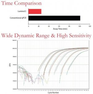 LuminoCt� qPCR ReadyMix� 